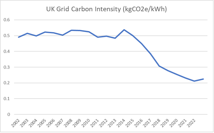UK Grid Carbon Intensity graph showing a drop