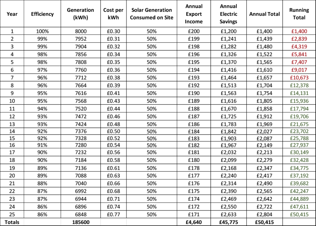 Future Cost of Electricity table
