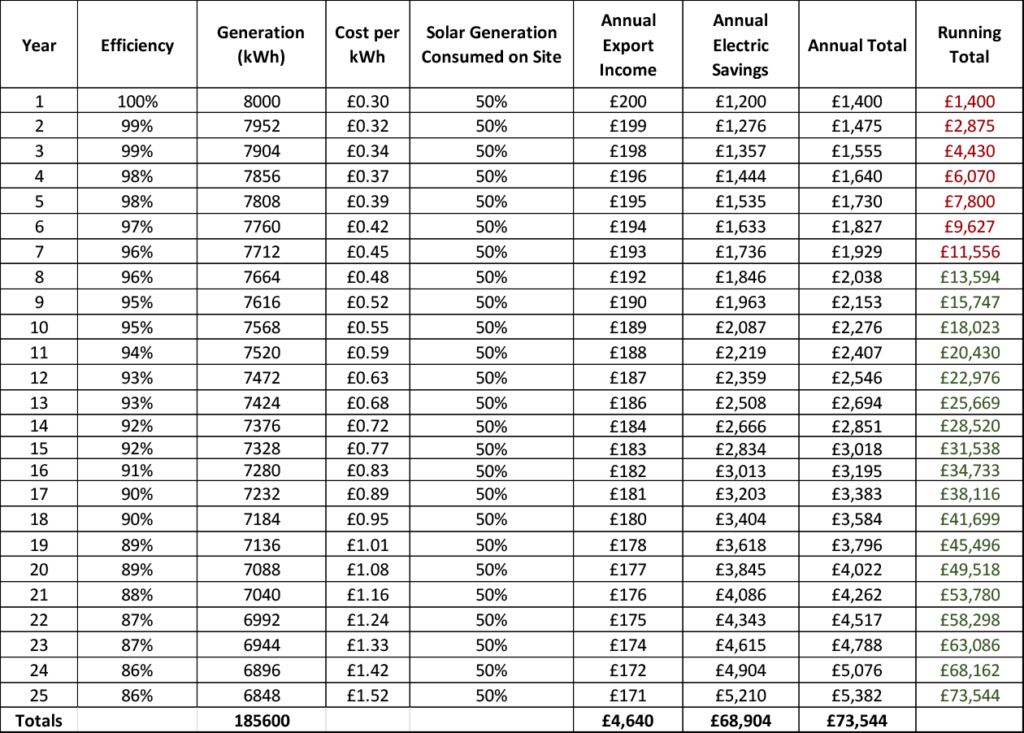 Future Cost of Electricity table no 2